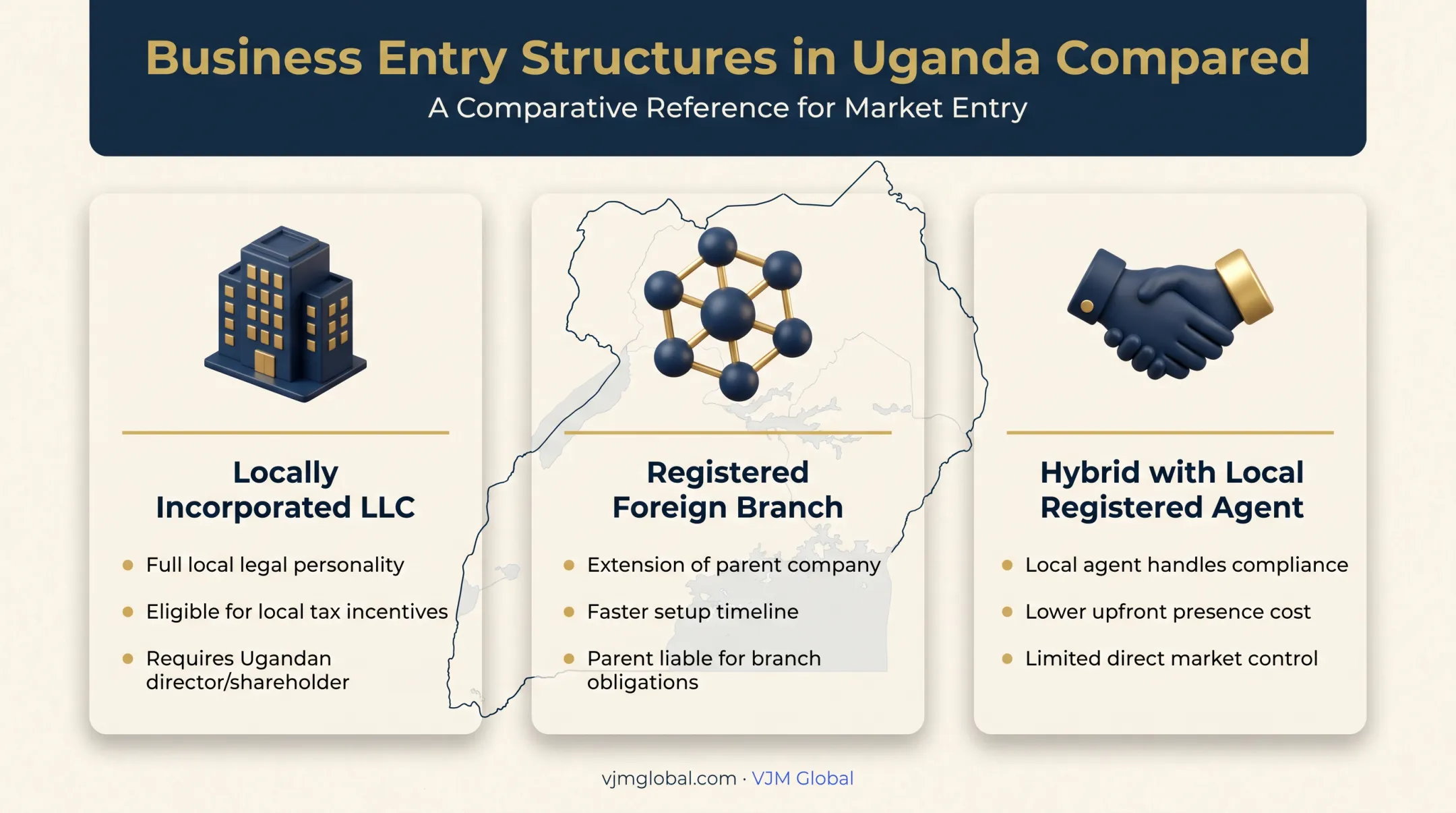 Three business structures for US founders entering Uganda comparison