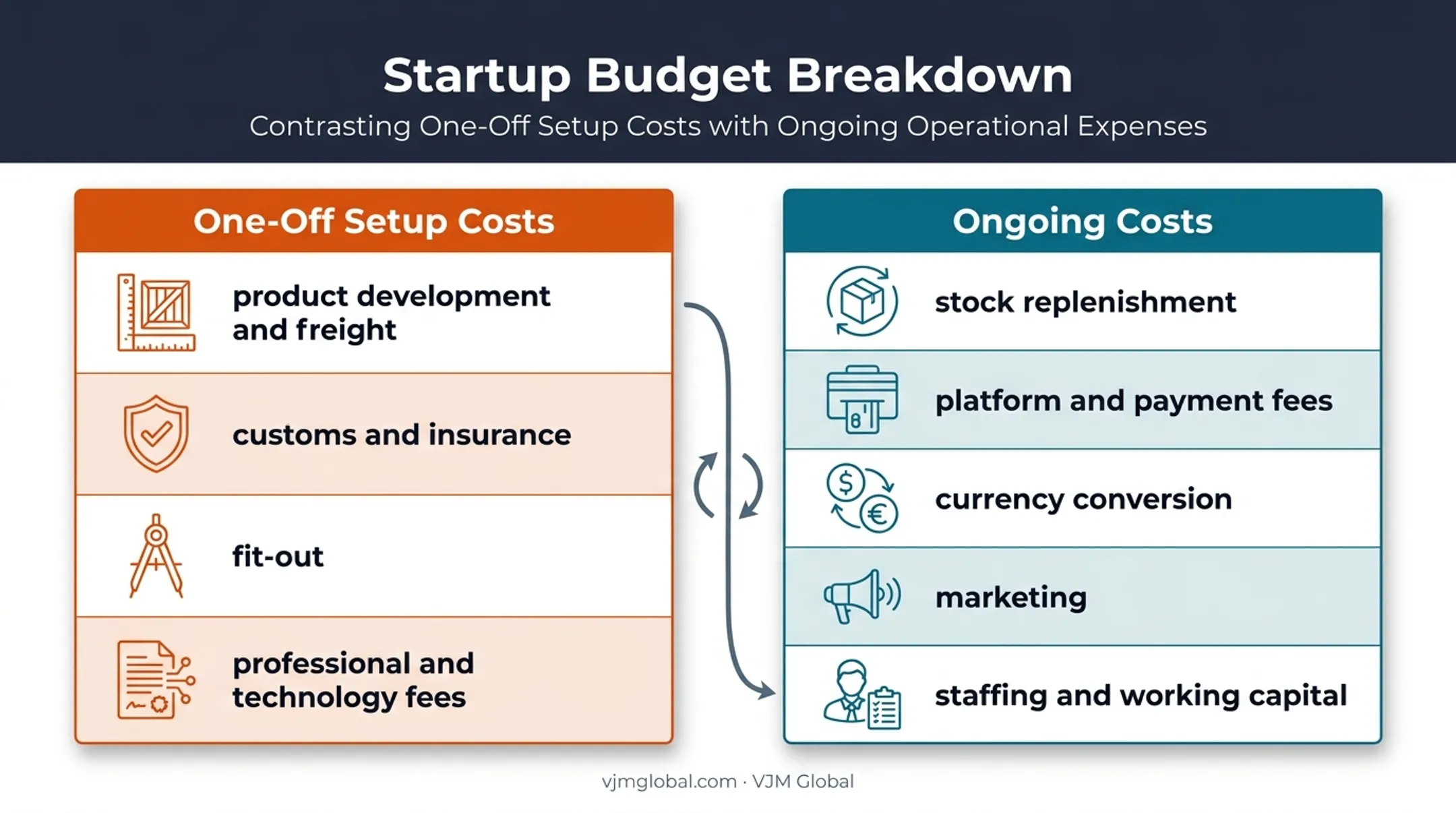 One-off setup costs versus ongoing operating costs comparison for Australian retail launch