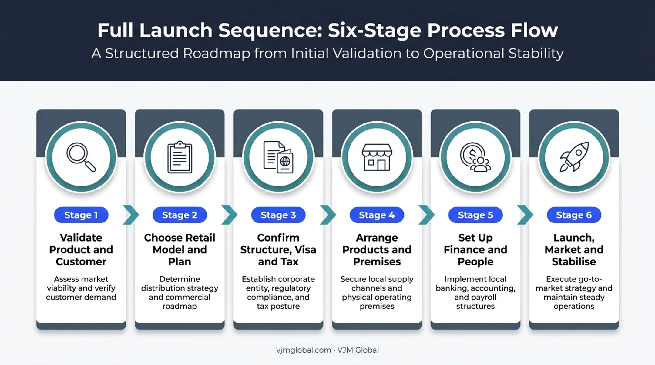 Six-step process for launching a UK-owned retail business in Australia