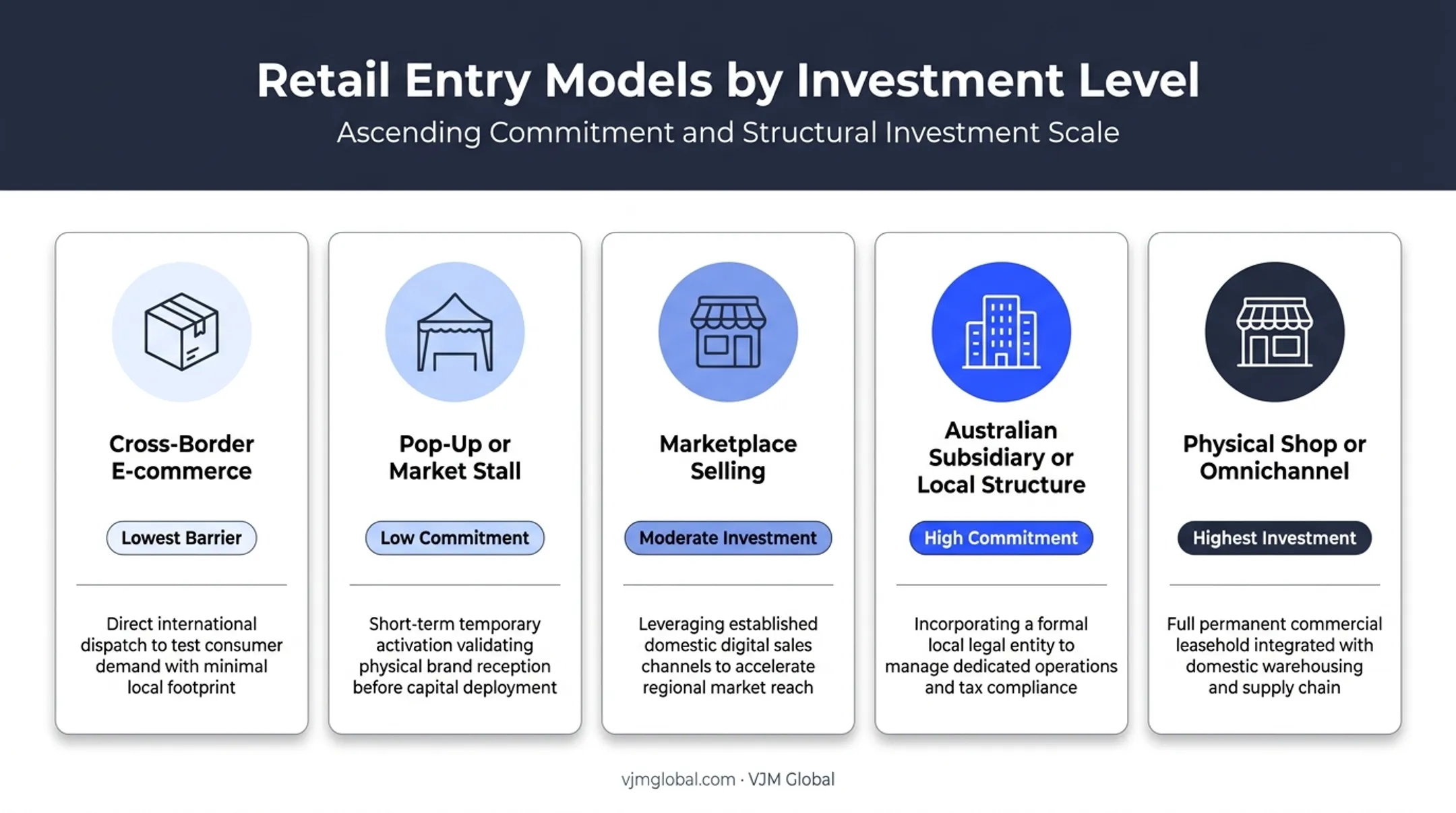 Five retail entry models comparison for UK businesses entering Australia