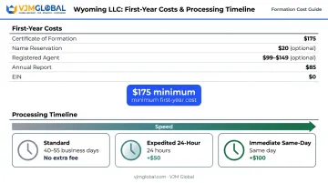 Maine LLC formation costs and processing timeline comparison infographic