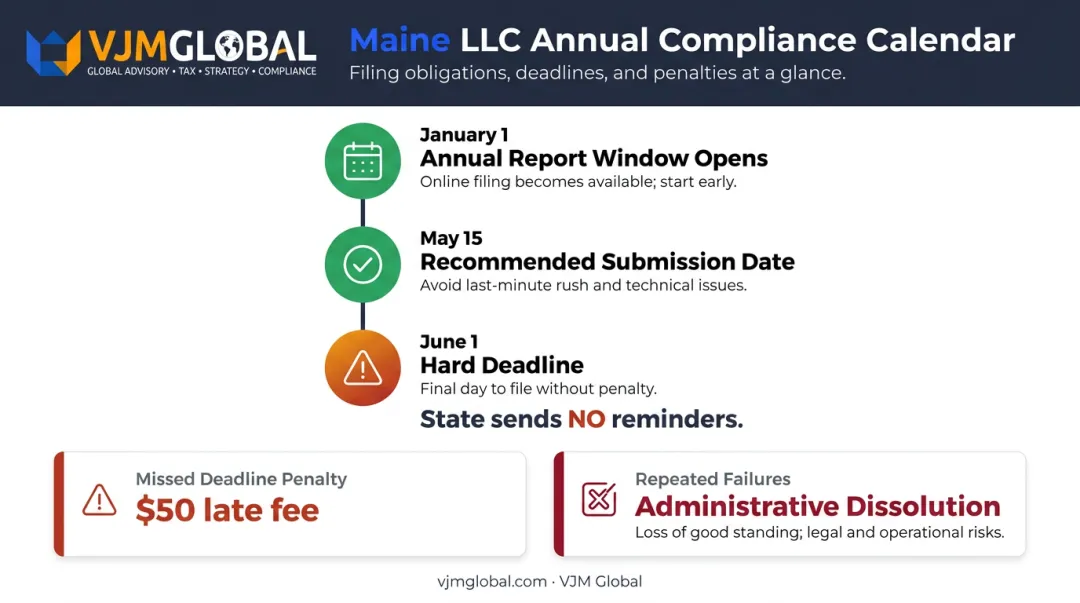 Maine LLC annual compliance deadlines and penalties quick reference infographic