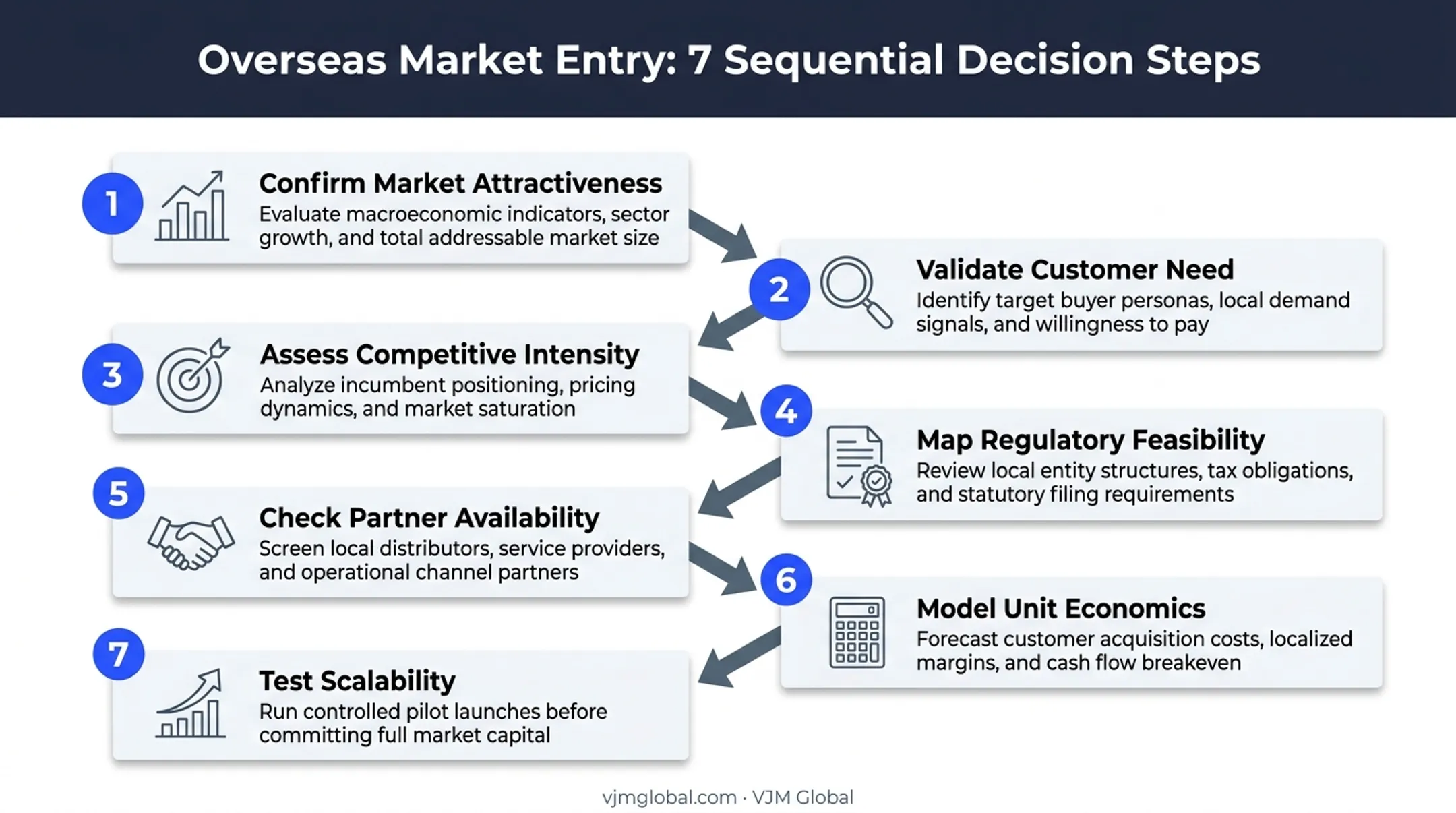7-step market entry decision sequence for international expansion