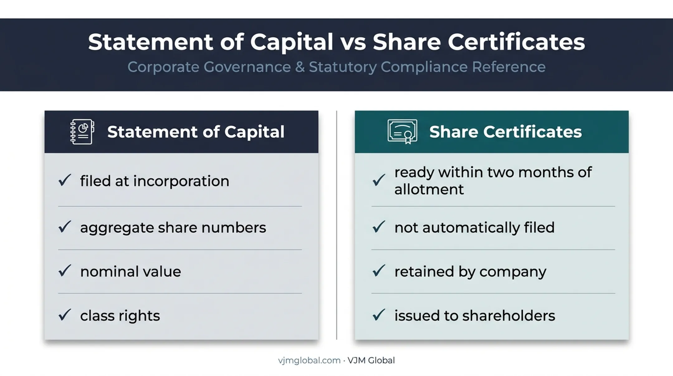 Statement of capital versus UK company share certificates comparison