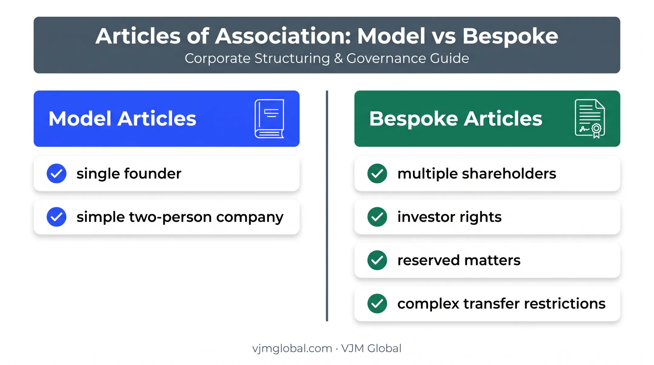 Model versus bespoke UK company articles comparison