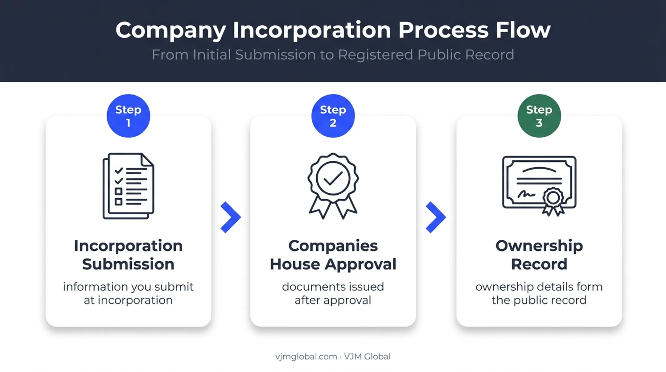Three-stage UK company formation documents process flow