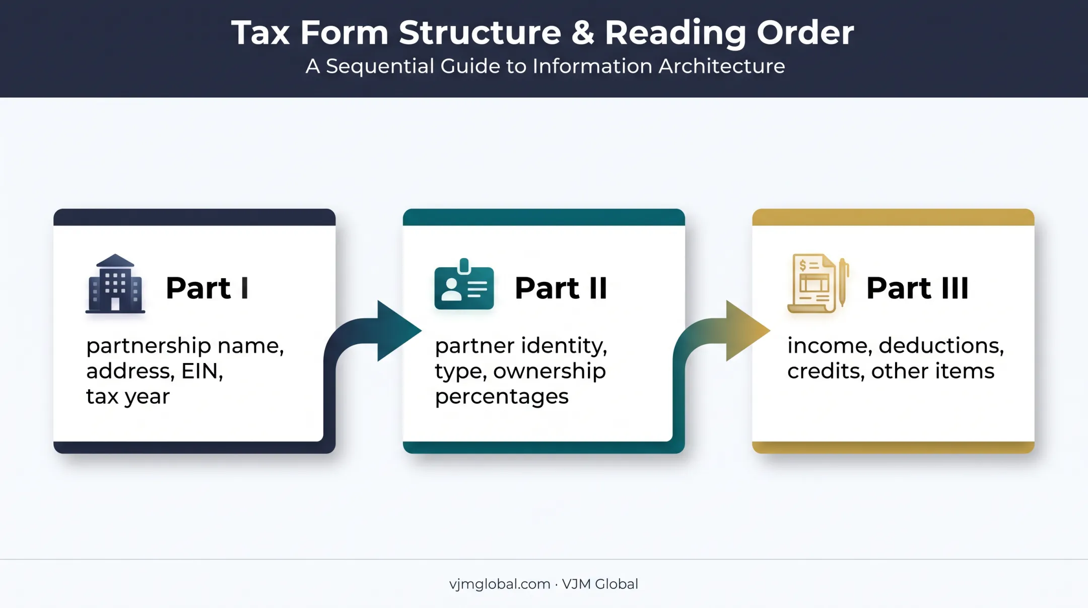 Three-part Schedule K-1 structure showing partnership and partner information