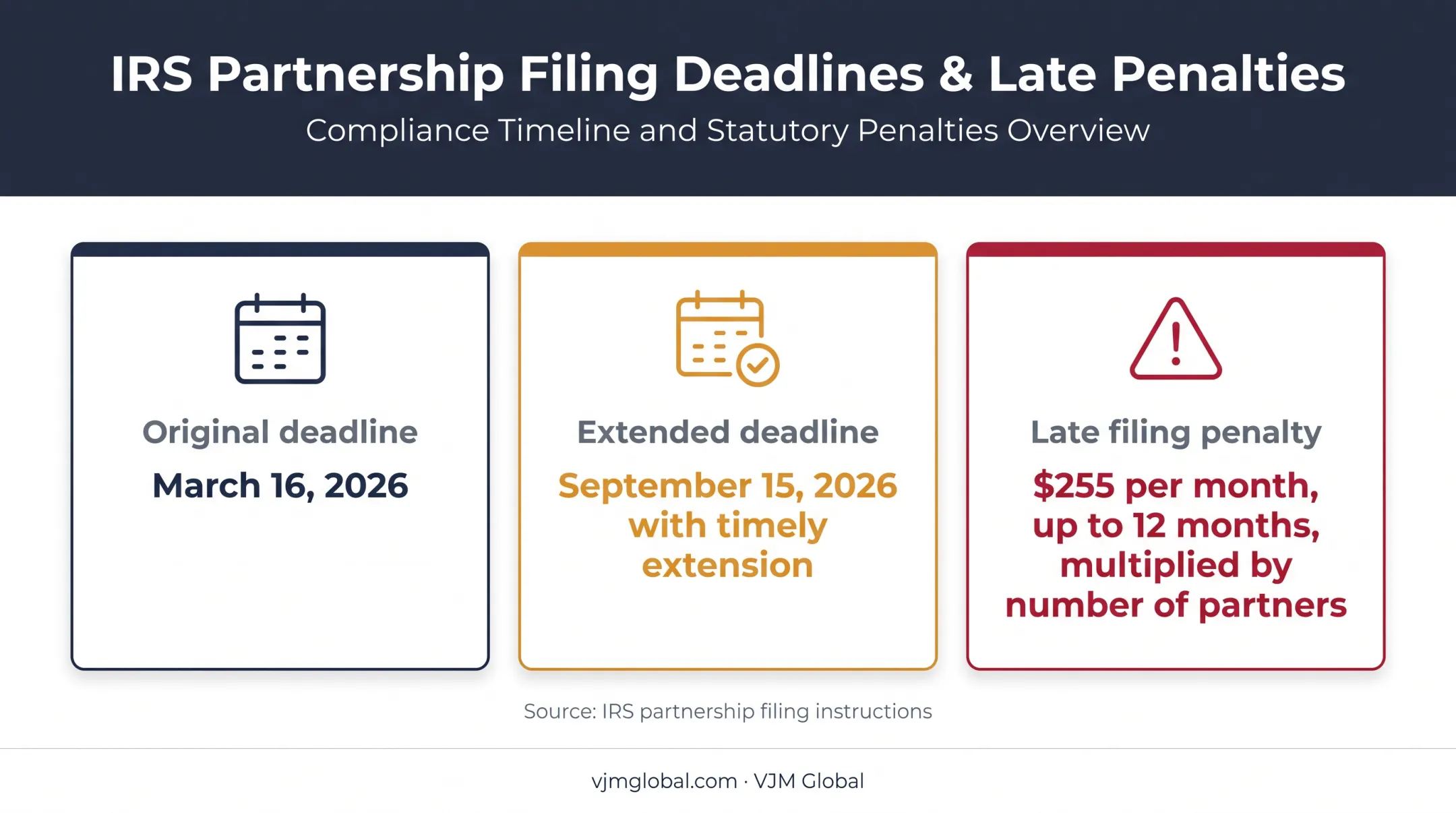 Form 1065 filing deadlines and partnership penalty amounts