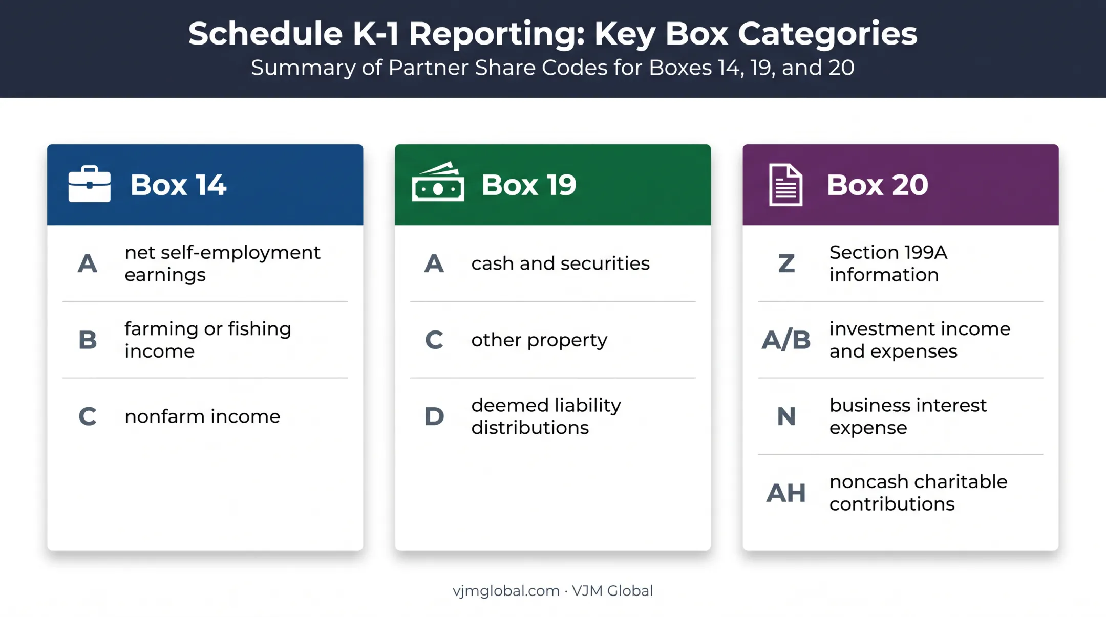 Schedule K-1 Boxes 14 19 and 20 code guide infographic