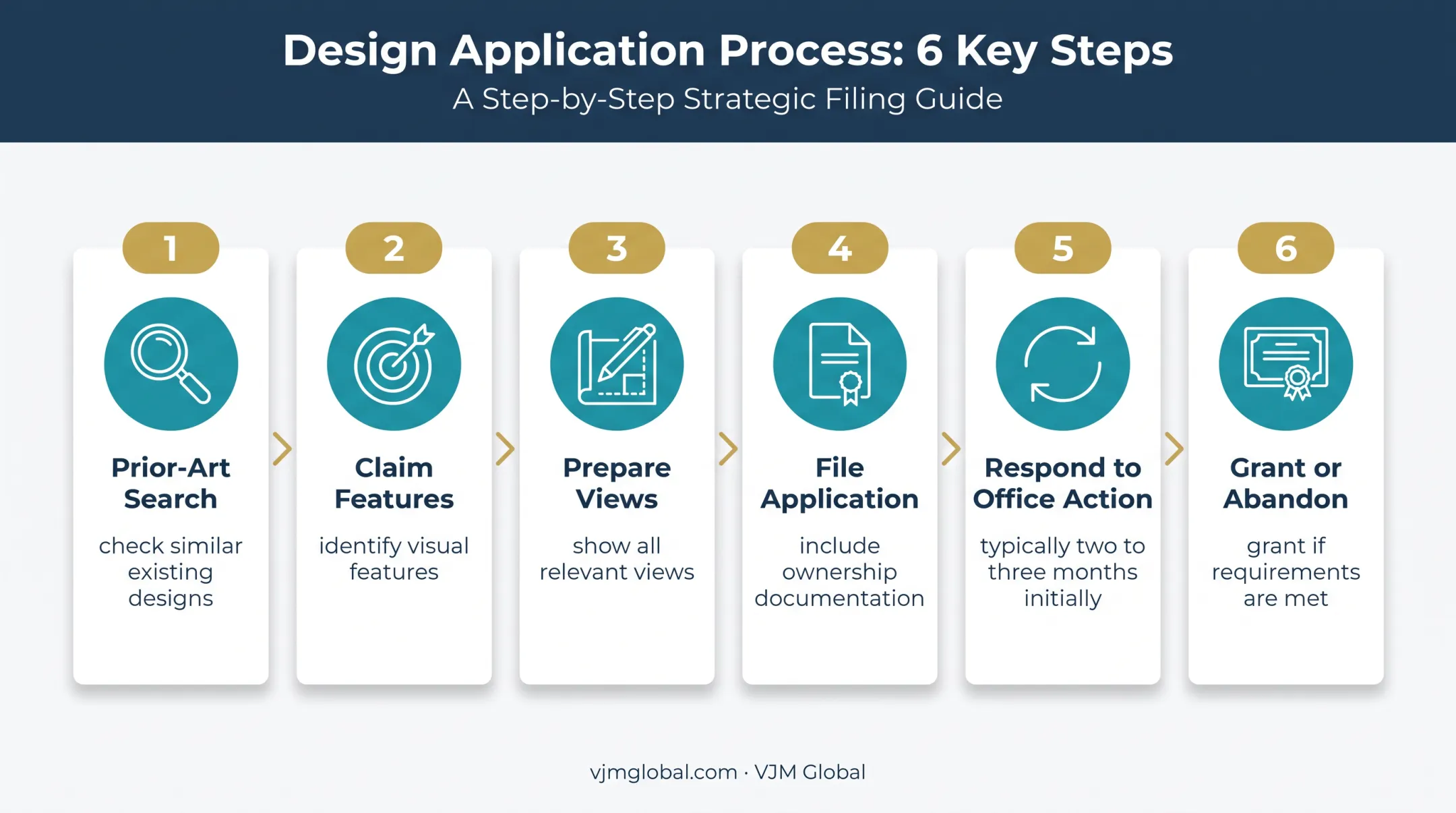 Six-stage US design patent application process from search to grant