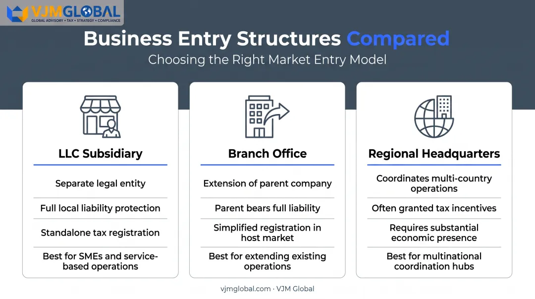 Three Saudi Arabia market entry structures for Australian businesses compared