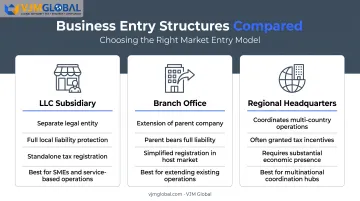 Three Saudi Arabia market entry structures for Australian businesses compared