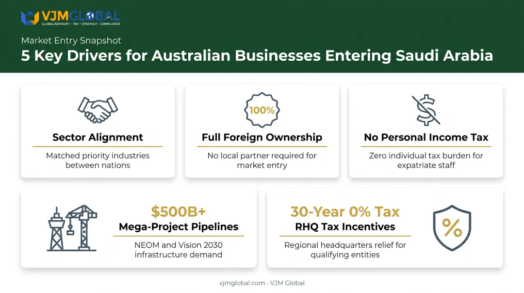 Key drivers behind Australian business expansion into Saudi Arabia