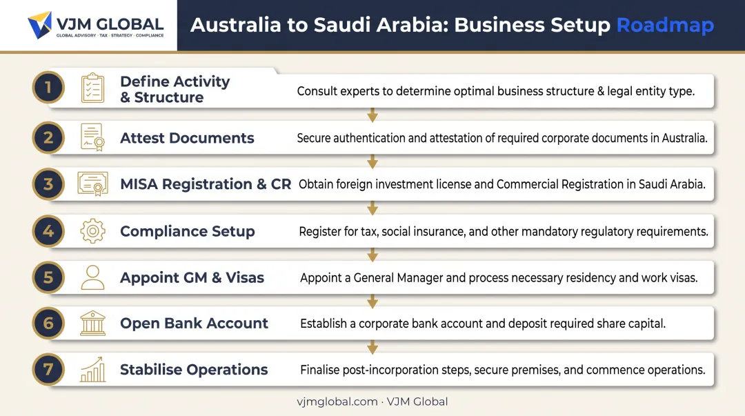 7-step process for Australian companies registering a business in Saudi Arabia