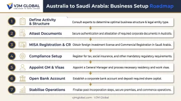 7-step process for Australian companies registering a business in Saudi Arabia