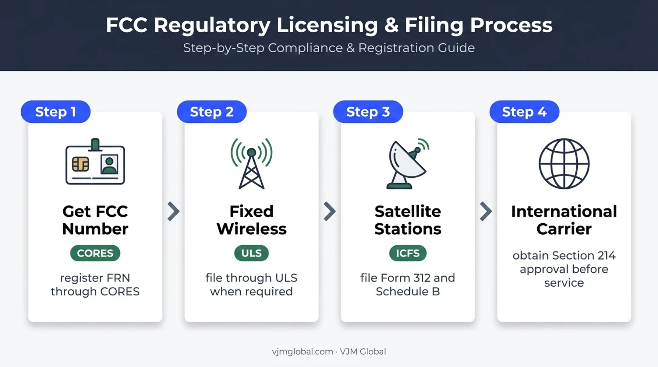 Four-step FCC filing pathway for US internet service providers