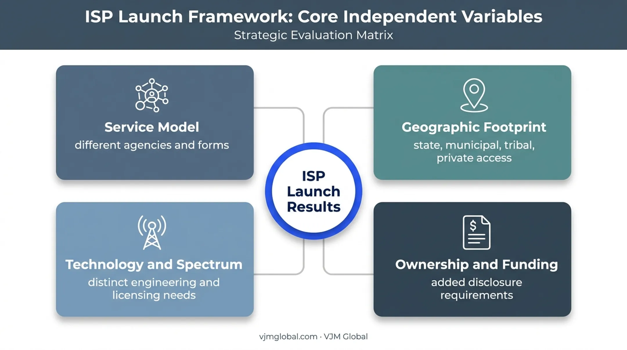 Four regulatory parameters affecting US ISP launch timelines and costs