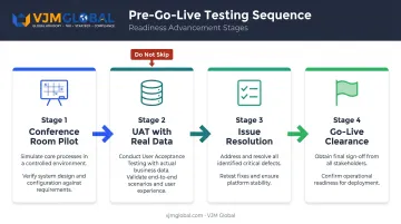 ERP user acceptance testing and go-live readiness checklist process flow