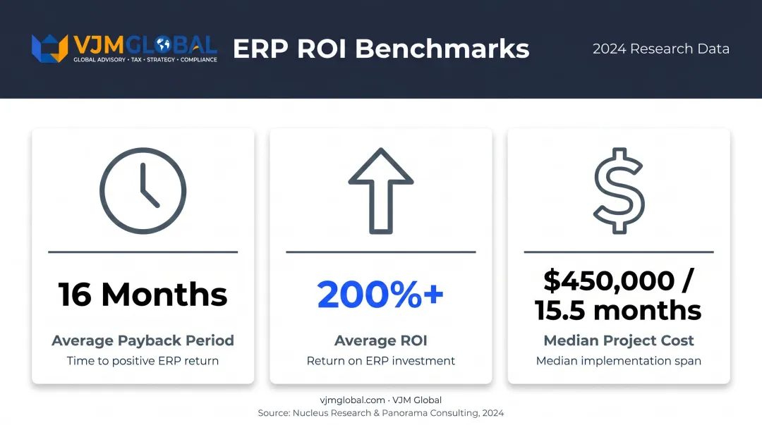 ERP ROI statistics showing 16-month payback period and 200 percent average return