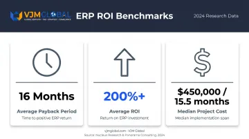 ERP ROI statistics showing 16-month payback period and 200 percent average return