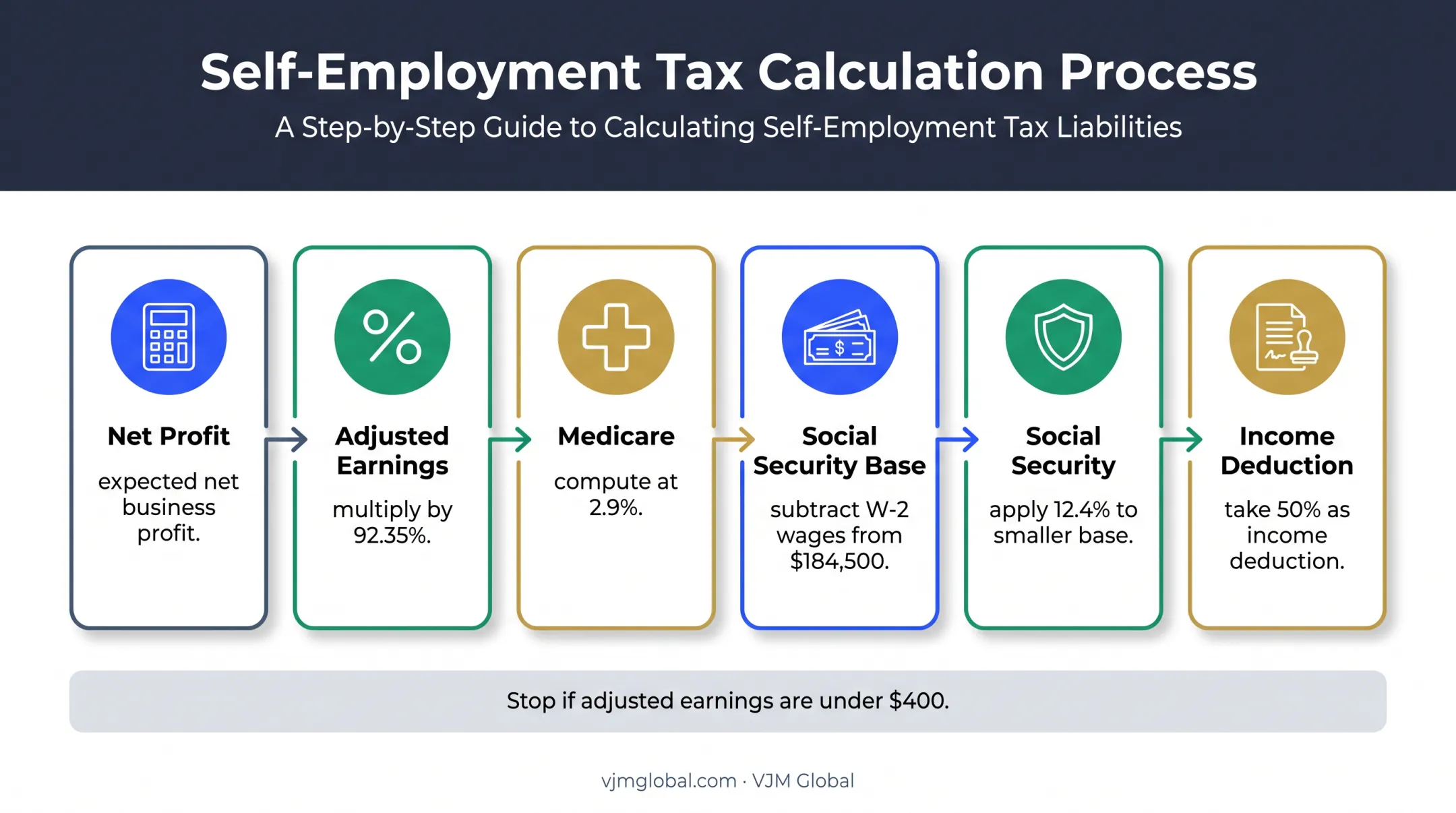 Federal self-employment tax calculation sequence for California freelancers