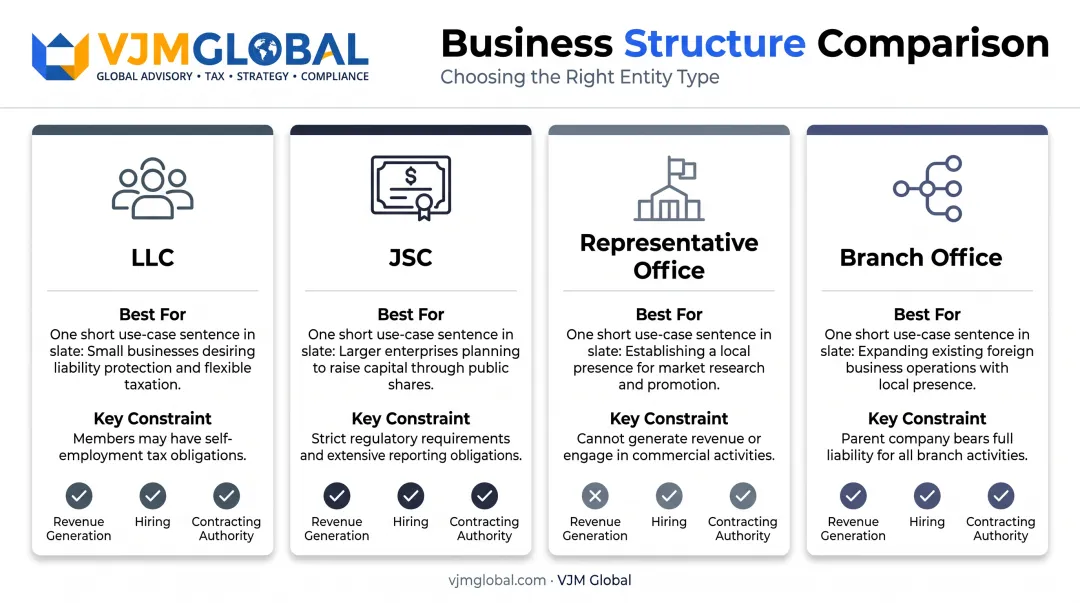 Comparison of LLC JSC representative office and branch office structures