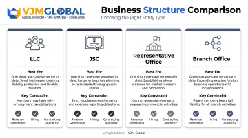 Comparison of LLC JSC representative office and branch office structures