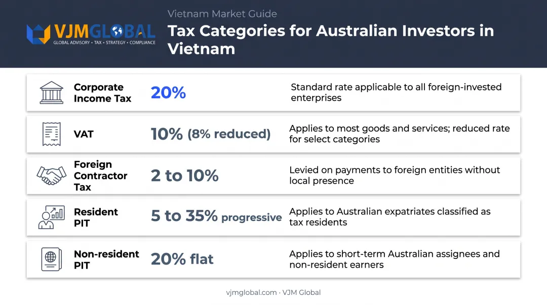 Vietnam tax types and rates chart for foreign business owners