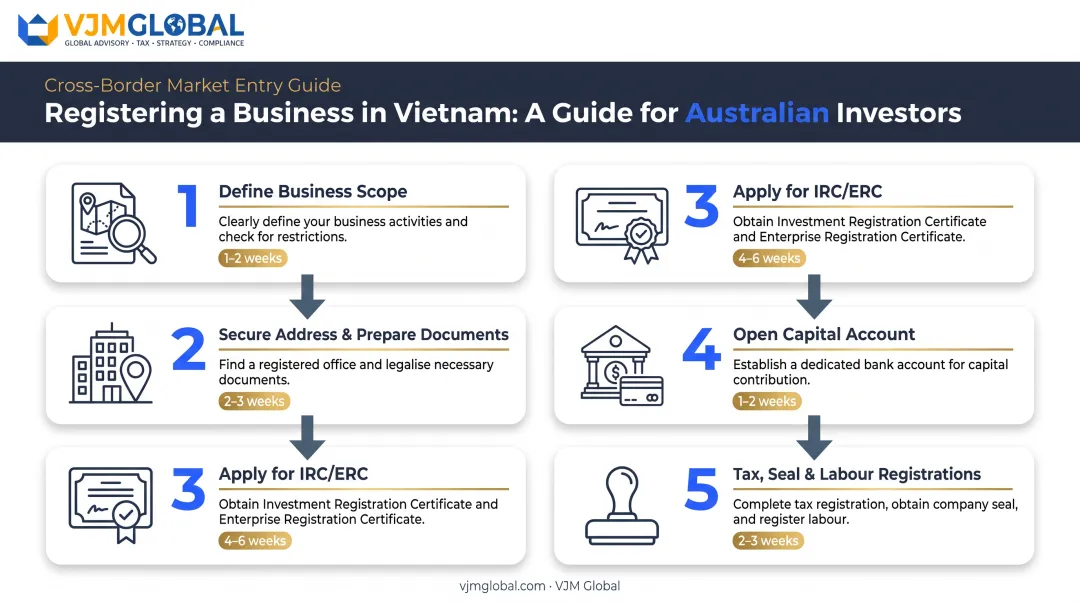 5-step Vietnam business registration process from scope definition to labour registration