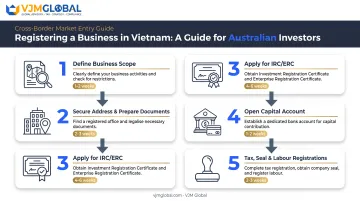 5-step Vietnam business registration process from scope definition to labour registration