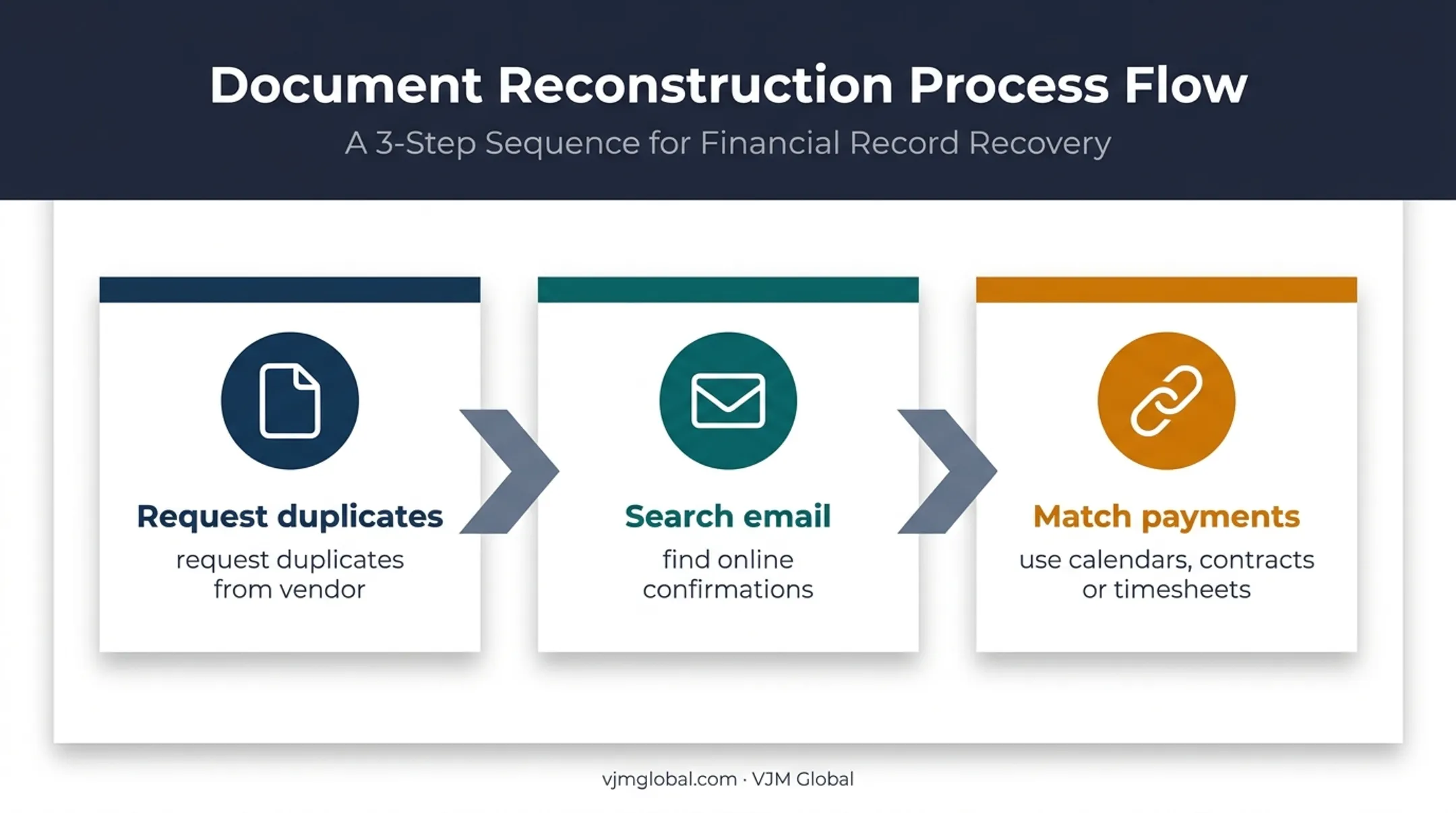 Three-step process for reconstructing lost tax deduction evidence