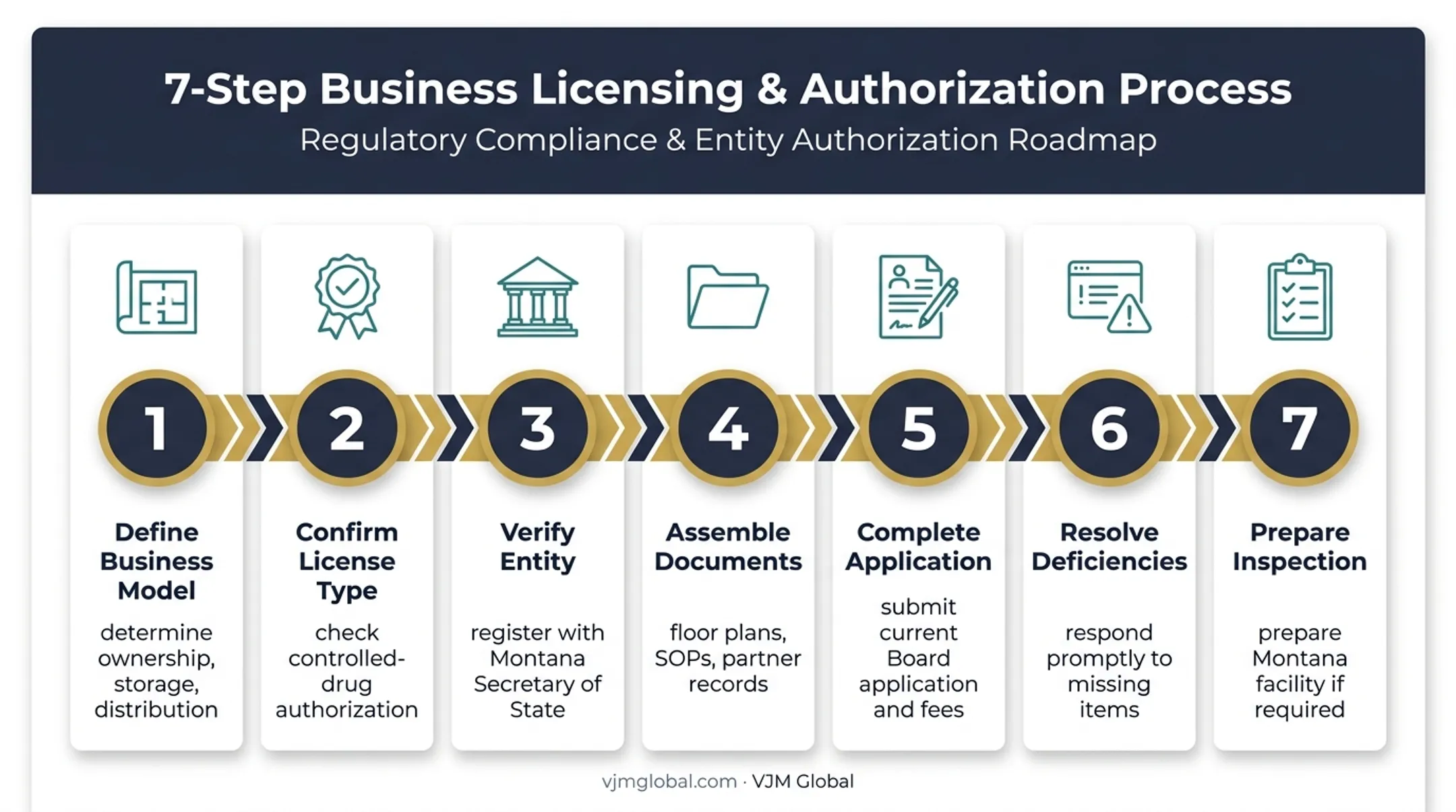 Seven-step Montana wholesale drug distributor license application process