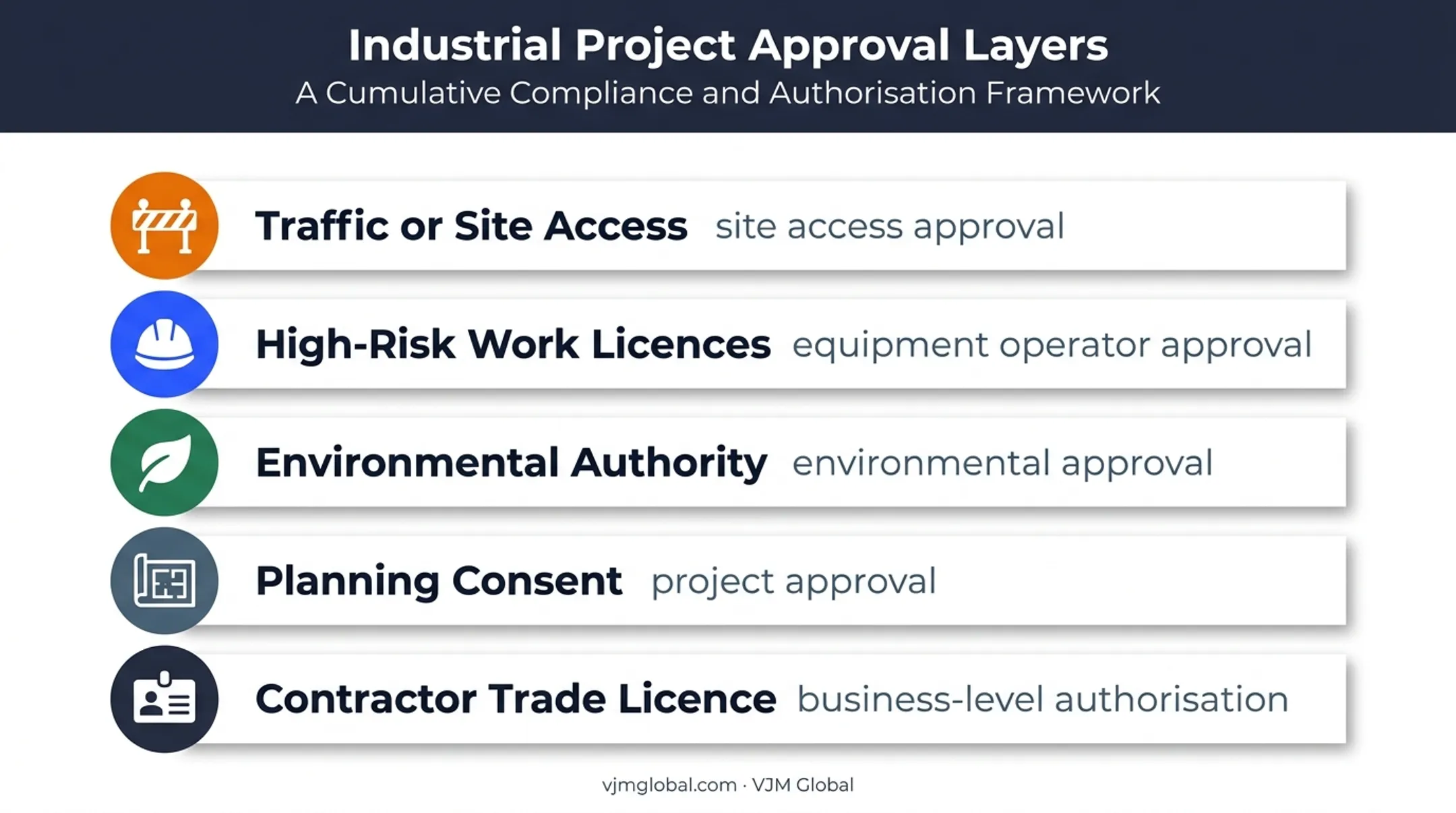 Layered project approvals required alongside Australian contractor licences
