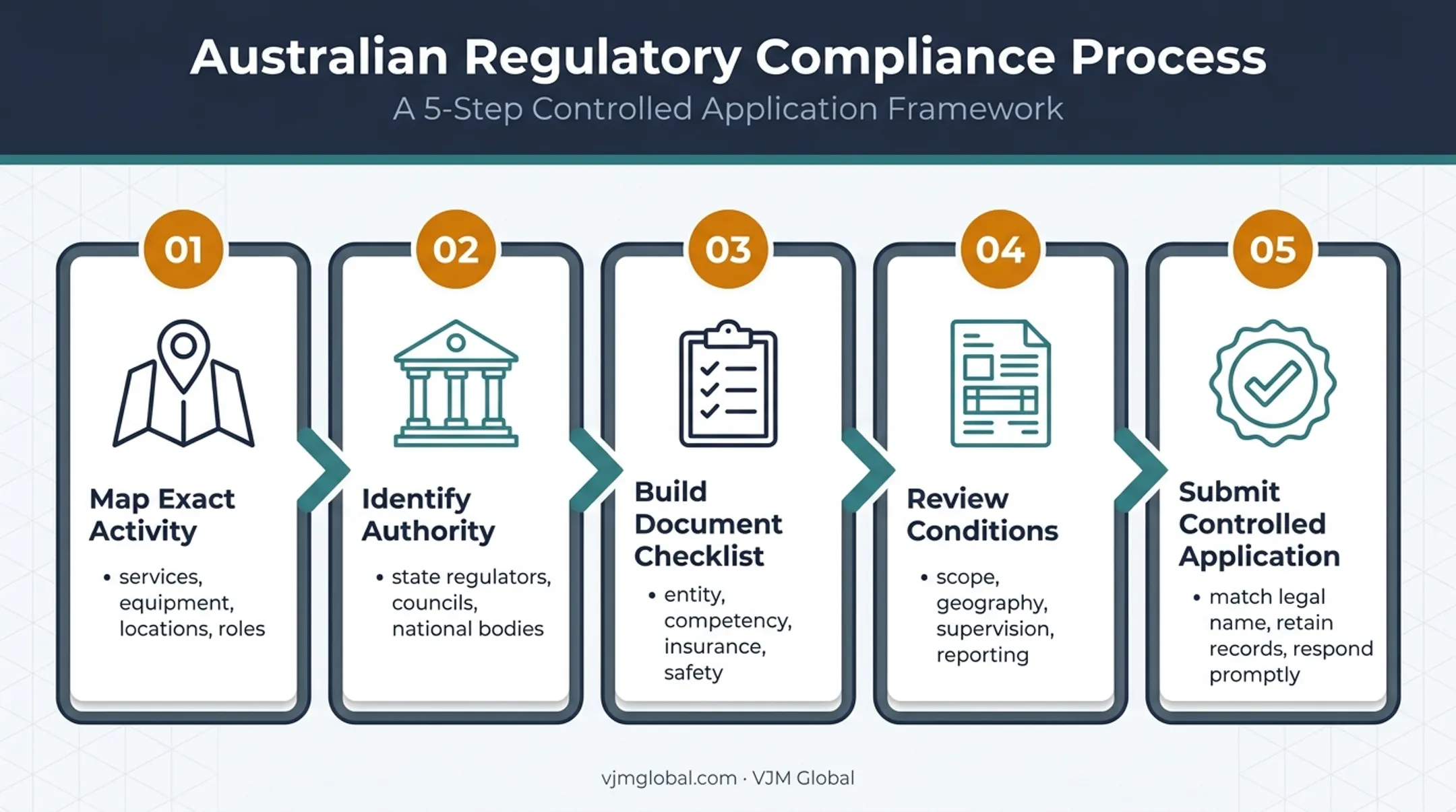 Five-step industrial licensing application process for Australian contractors