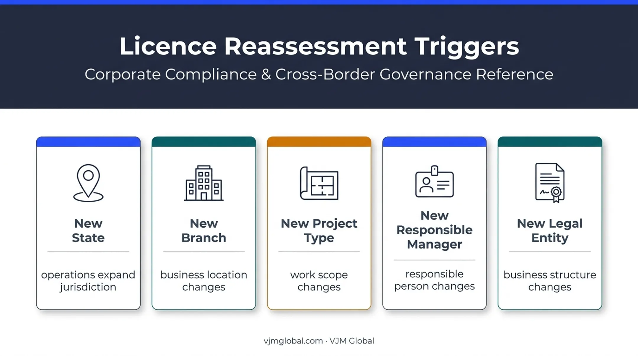 Five business changes that trigger Australian licence reassessment