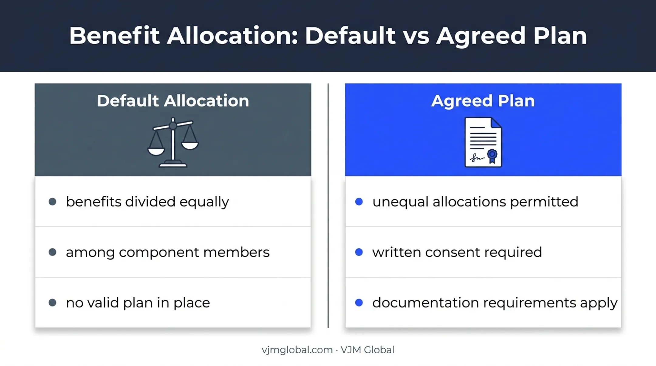 Default allocation versus agreed apportionment plan comparison