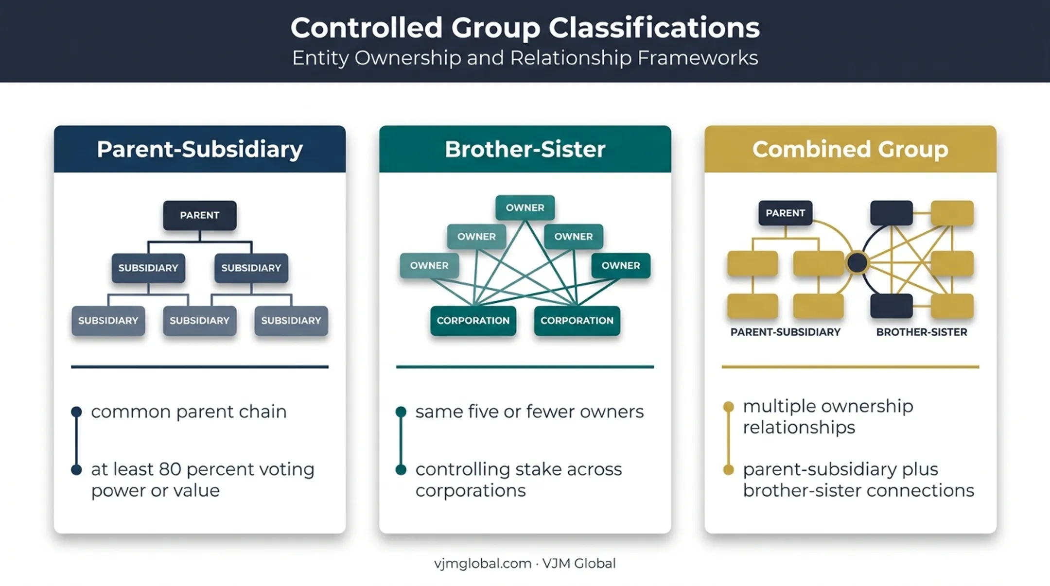 Three controlled group structures for Schedule O filing eligibility