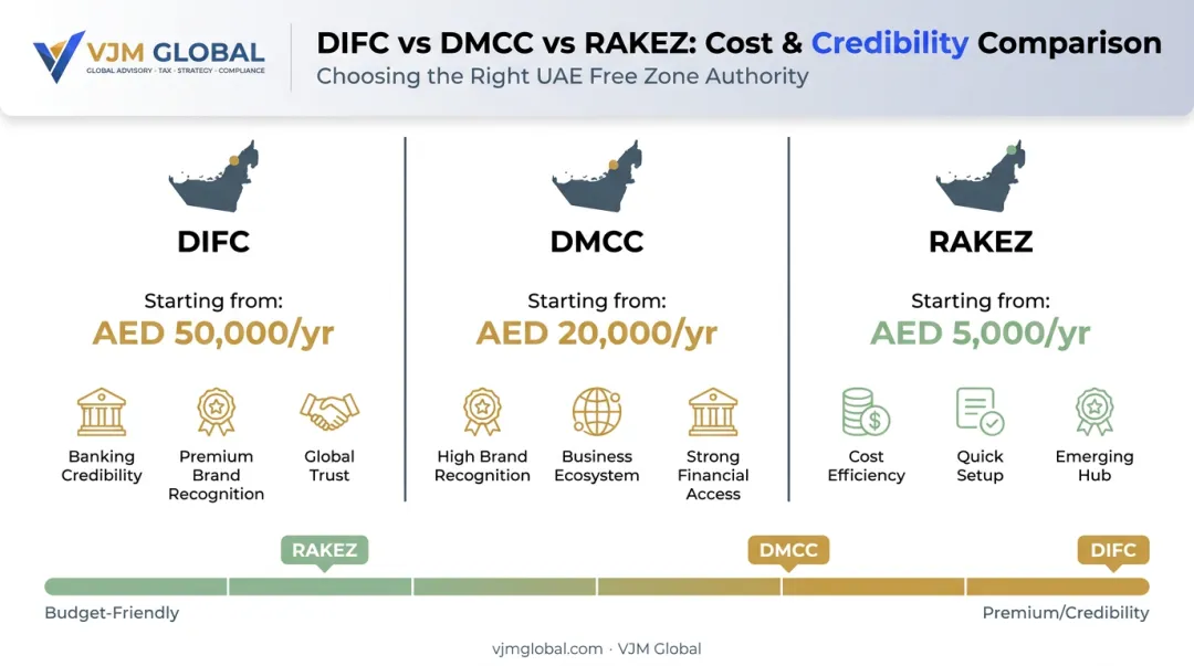 Dubai free zone authority comparison DMCC DIFC RAKEZ pricing and credibility