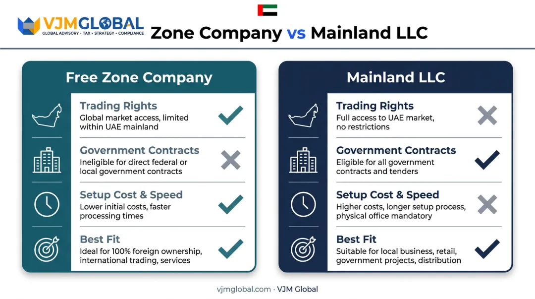 Free zone company versus mainland LLC UAE trading rights comparison