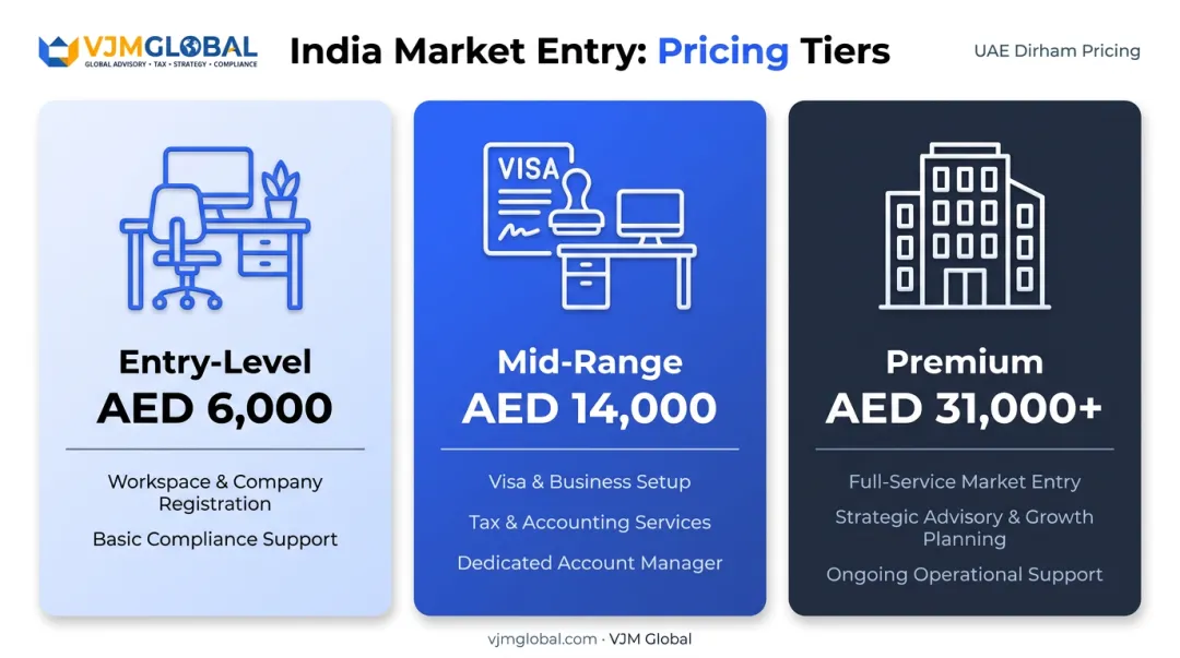 Dubai free zone pricing tiers from entry-level to premium packages