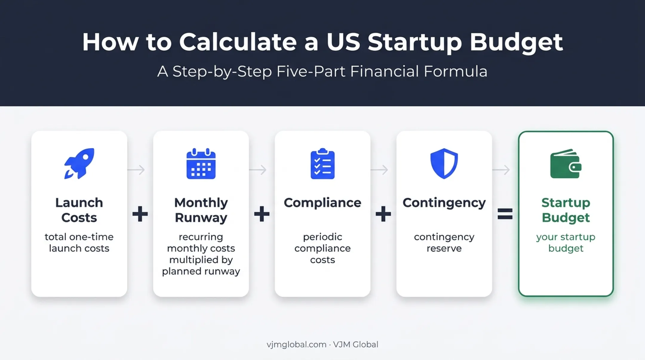 Startup budget formula combining launch costs runway compliance and contingency