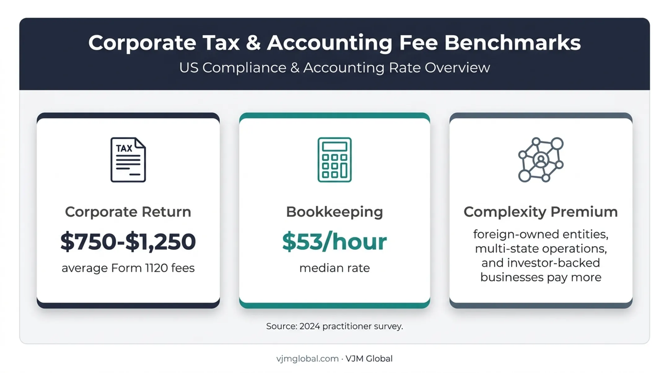 US business accounting and tax preparation cost statistics infographic