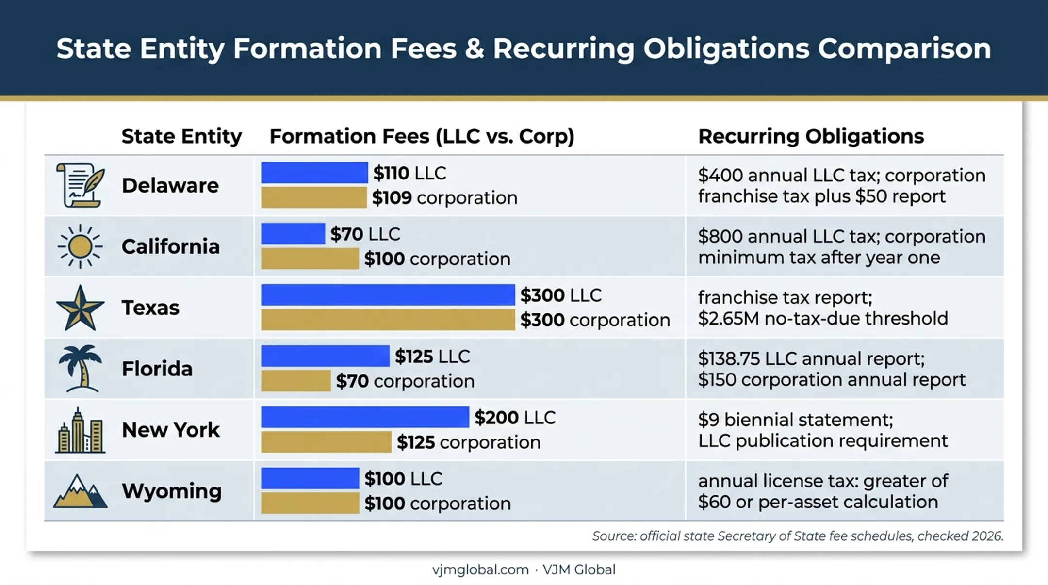 State business formation fees and recurring obligations comparison chart