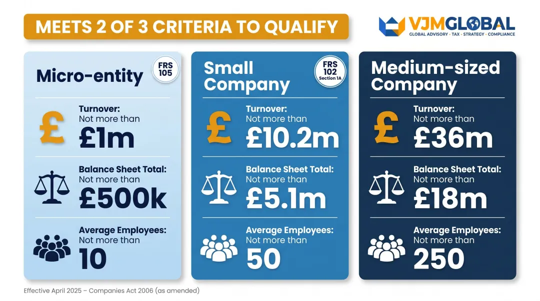 UK company size thresholds FRS 102 FRS 105 micro small medium criteria table