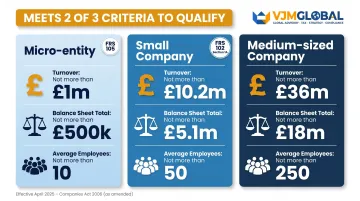 UK company size thresholds FRS 102 FRS 105 micro small medium criteria table