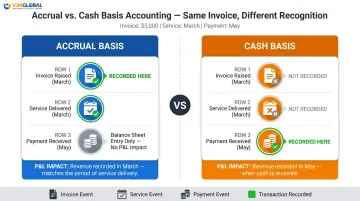Accrual versus cash basis accounting transaction timing comparison infographic
