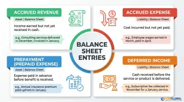 Four accrual accounting entries accrued revenue expenses prepayments deferred income balance sheet