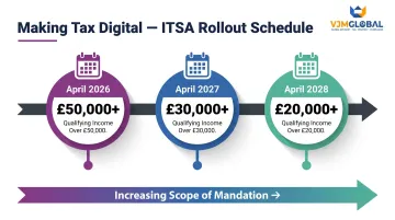 Making Tax Digital MTD income tax rollout timeline 2026 2027 2028 phases