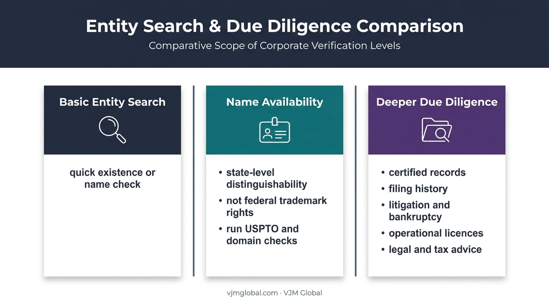 Delaware entity checks compared with trademark and due diligence reviews