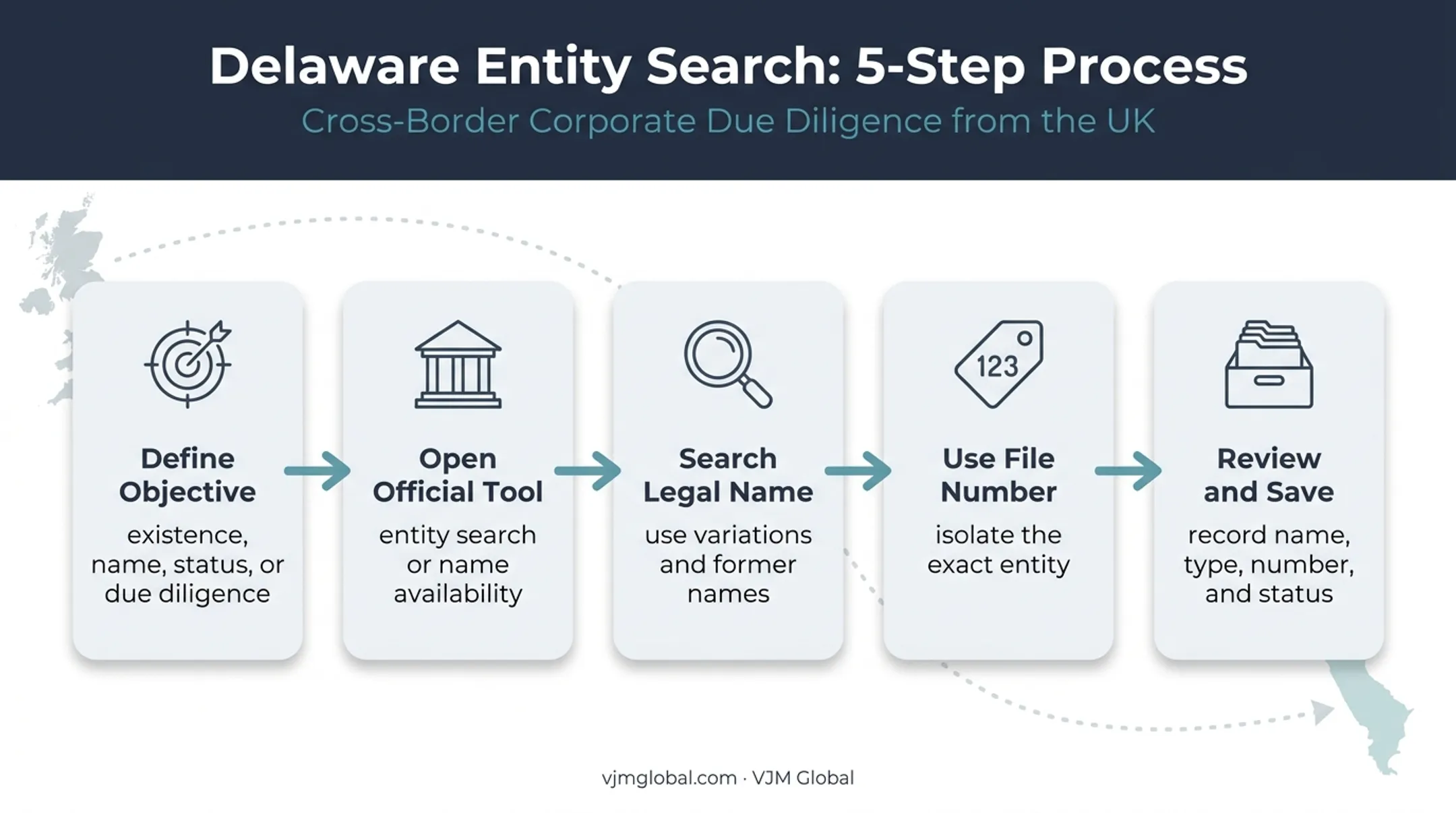 Five-step Delaware business entity search process from UK